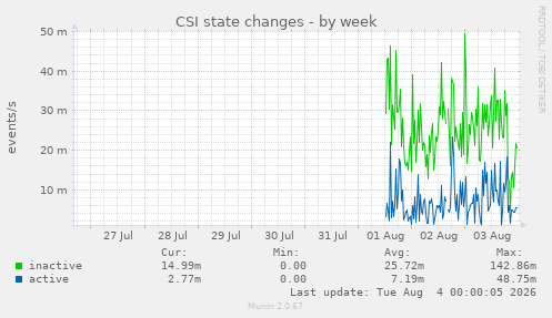CSI state changes