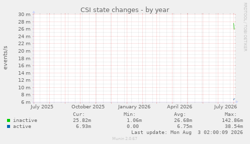 CSI state changes