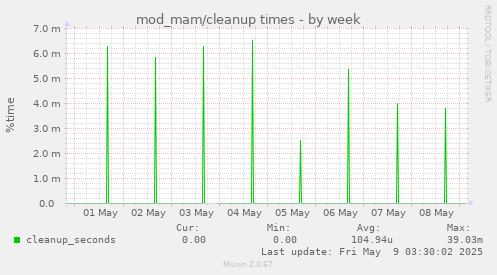 weekly graph