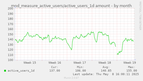 mod_measure_active_users/active_users_1d amount