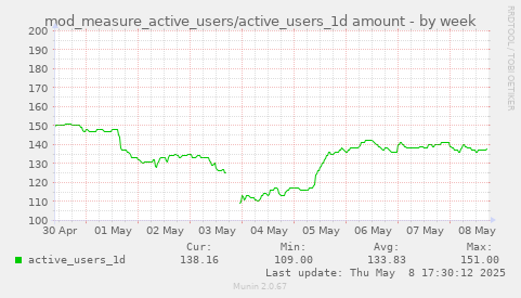 weekly graph