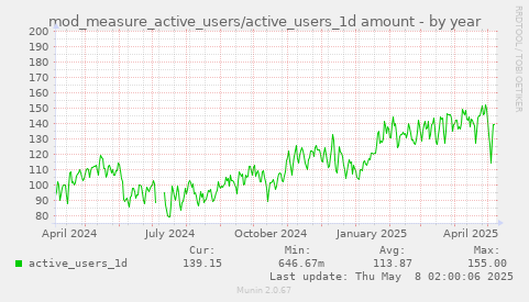 mod_measure_active_users/active_users_1d amount