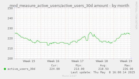 monthly graph