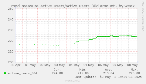 weekly graph