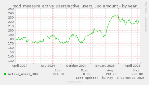 yearly graph