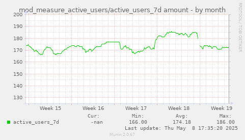 mod_measure_active_users/active_users_7d amount