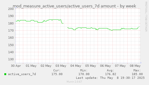 weekly graph