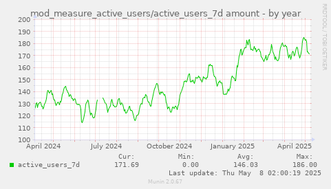 mod_measure_active_users/active_users_7d amount