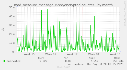 mod_measure_message_e2ee/encrypted counter