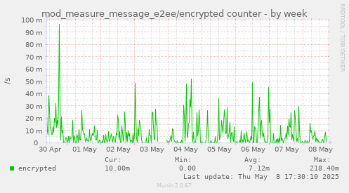 mod_measure_message_e2ee/encrypted counter