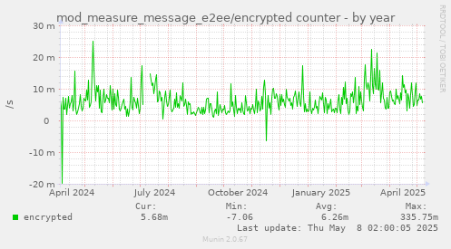 mod_measure_message_e2ee/encrypted counter