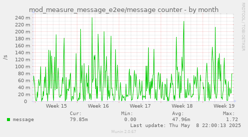 mod_measure_message_e2ee/message counter