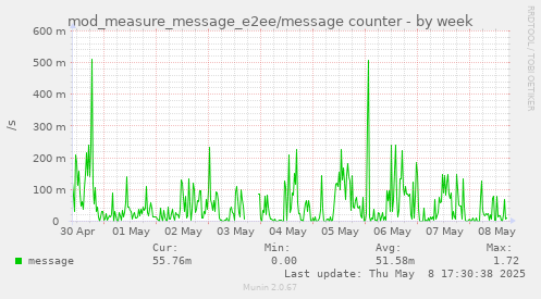 mod_measure_message_e2ee/message counter