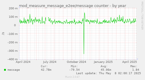 mod_measure_message_e2ee/message counter