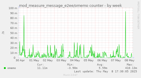 mod_measure_message_e2ee/omemo counter