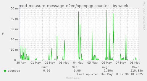 mod_measure_message_e2ee/openpgp counter