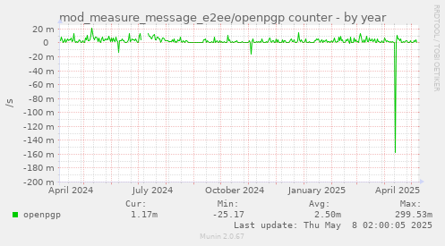 mod_measure_message_e2ee/openpgp counter