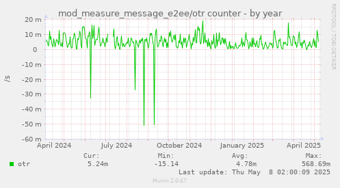 mod_measure_message_e2ee/otr counter