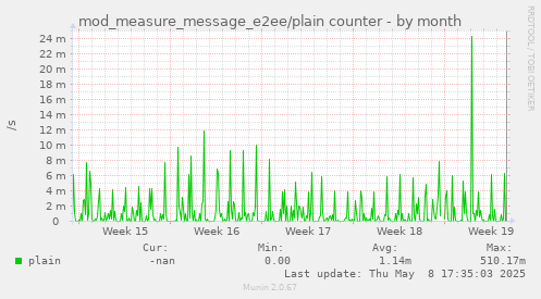 mod_measure_message_e2ee/plain counter