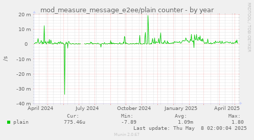 mod_measure_message_e2ee/plain counter