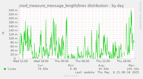 daily graph