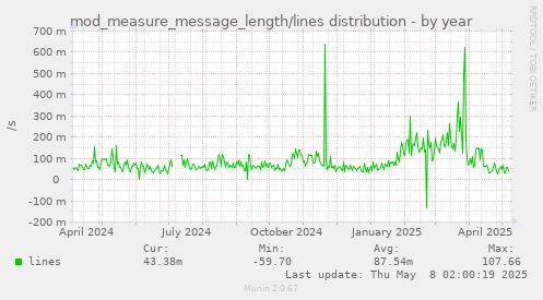 yearly graph