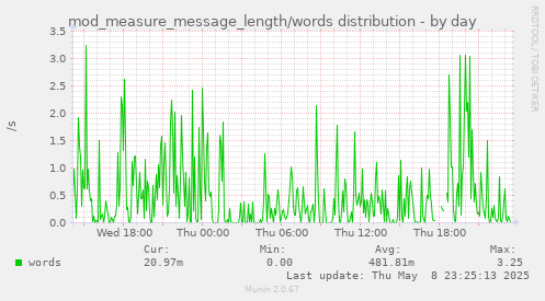 daily graph