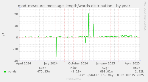 yearly graph