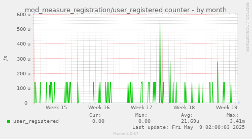 mod_measure_registration/user_registered counter