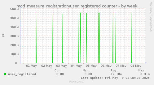 mod_measure_registration/user_registered counter