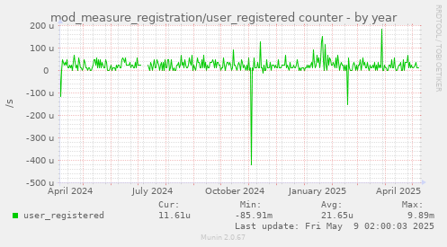 mod_measure_registration/user_registered counter