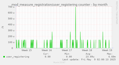 mod_measure_registration/user_registering counter