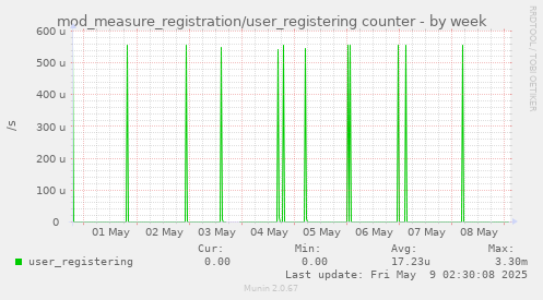 mod_measure_registration/user_registering counter