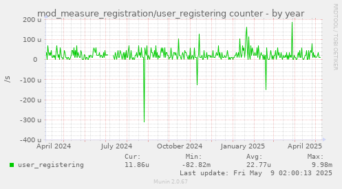 mod_measure_registration/user_registering counter