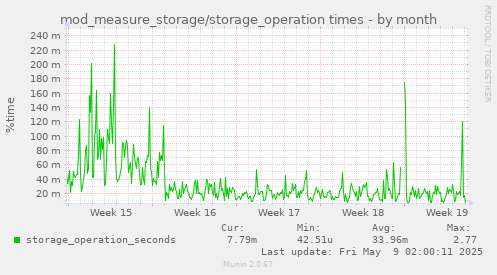 mod_measure_storage/storage_operation times