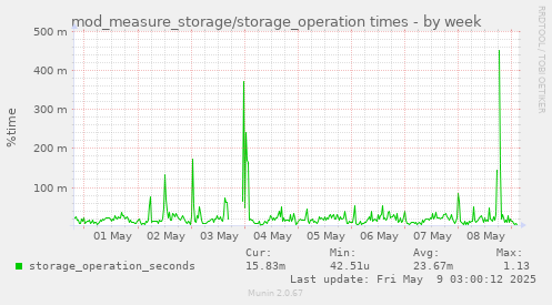 mod_measure_storage/storage_operation times