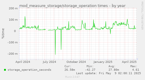 mod_measure_storage/storage_operation times