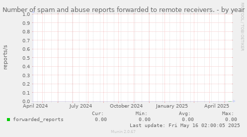 Number of spam and abuse reports forwarded to remote receivers.