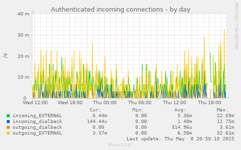 Authenticated incoming connections