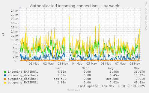 Authenticated incoming connections