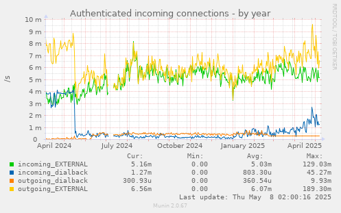 Authenticated incoming connections