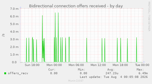 Bidirectional connection offers received