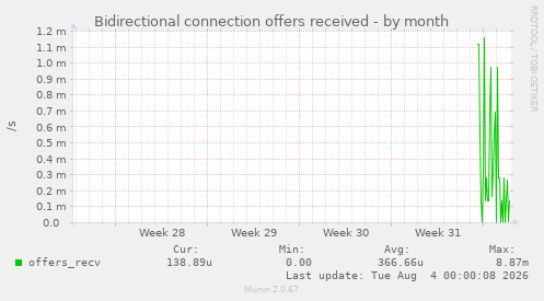 Bidirectional connection offers received