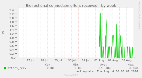 Bidirectional connection offers received