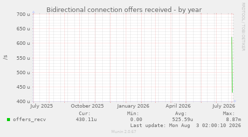 Bidirectional connection offers received