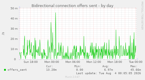 Bidirectional connection offers sent