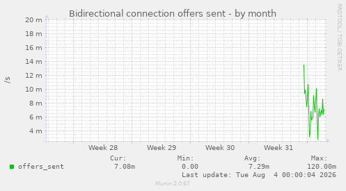 Bidirectional connection offers sent