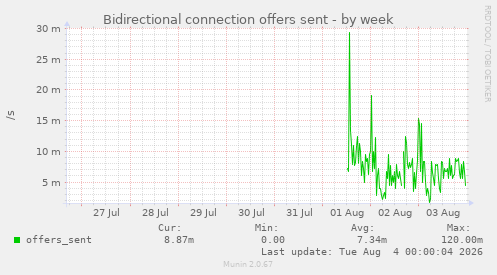 Bidirectional connection offers sent