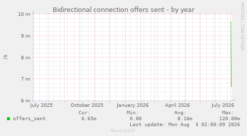 Bidirectional connection offers sent