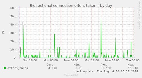 Bidirectional connection offers taken